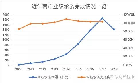 宜昌市业绩承诺主板上市(主板上市公司业绩预告的规定)